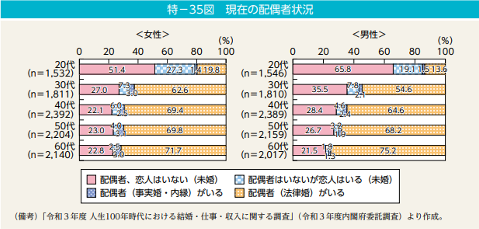 "日本の未婚率｜2022