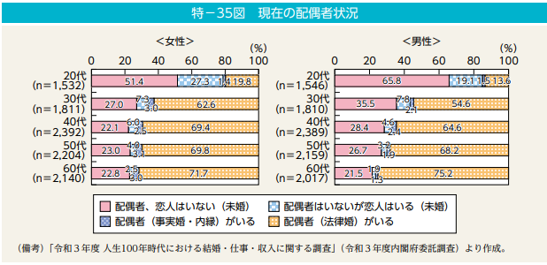 日本の未婚率｜2022