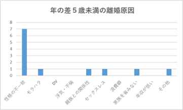 年の差5歳未満の離婚原因