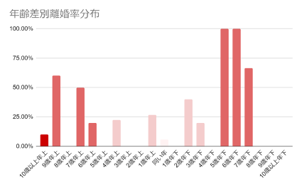 年齢差別の離婚率分布図