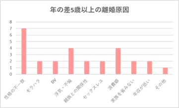 年の差5歳以上の離婚原因