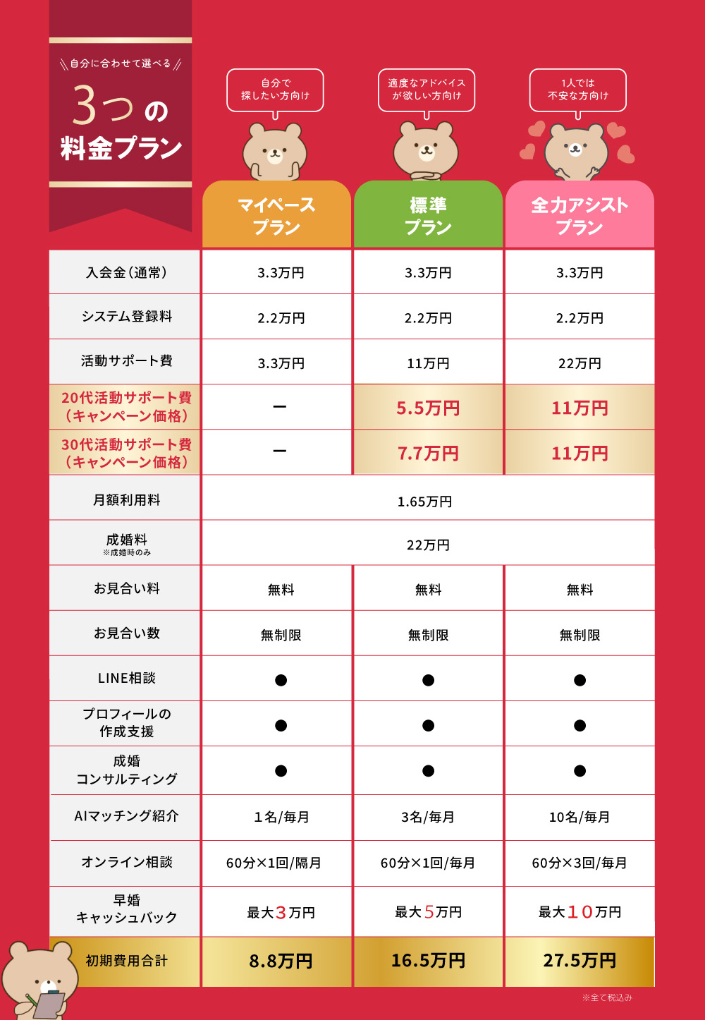 【3つの料金プラン】
1.気軽に始められる「マイペースプラン」
2.サポート付きの「標準プラン」
3.恋愛スキルもUP！「フルアシストプラン」
ランニングコストは16500円のみ！