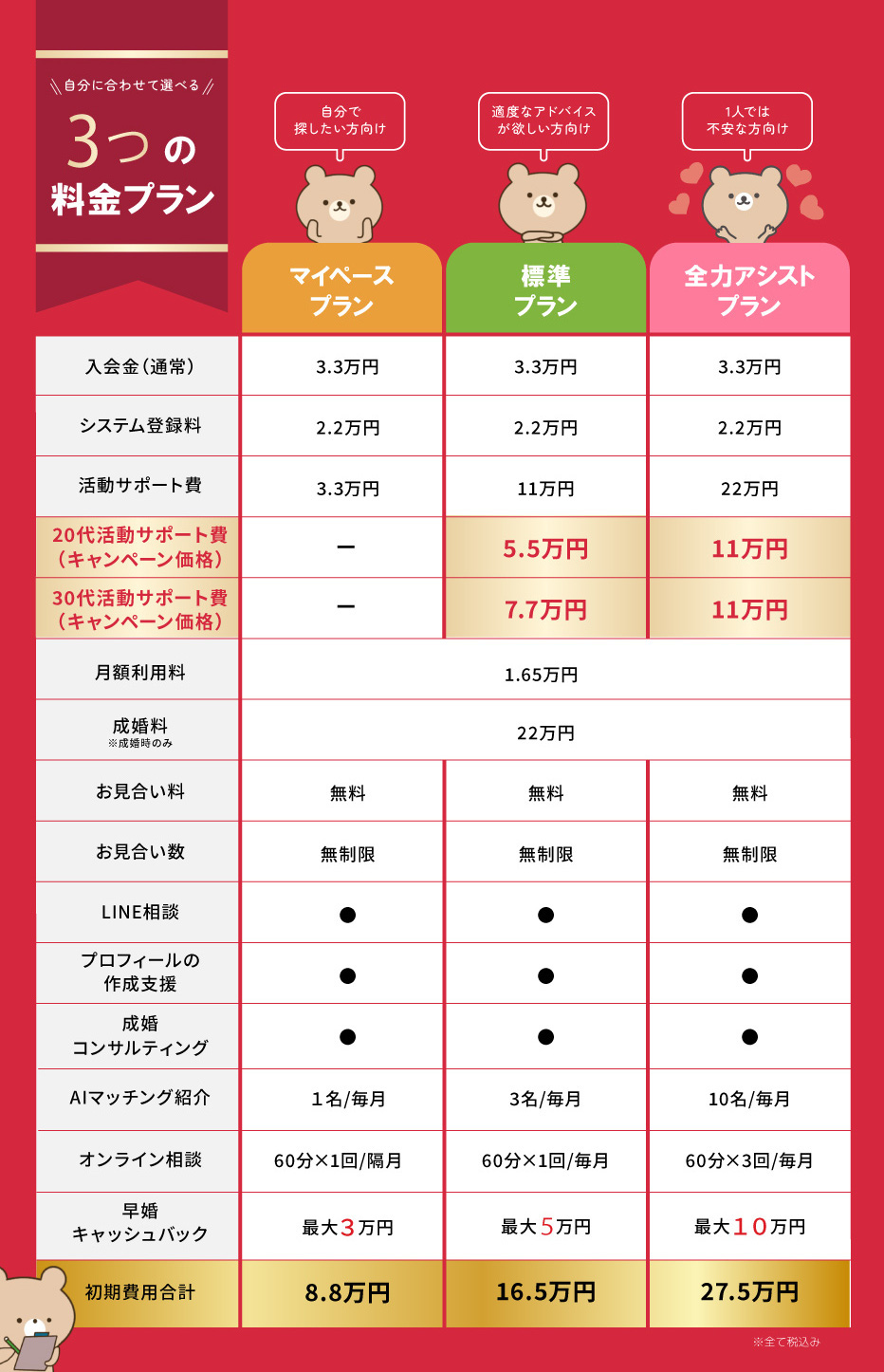 【3つの料金プラン】
1.気軽に始められる「マイペースプラン」
2.サポート付きの「標準プラン」
3.恋愛スキルもUP！「フルアシストプラン」
ランニングコストは16500円のみ！