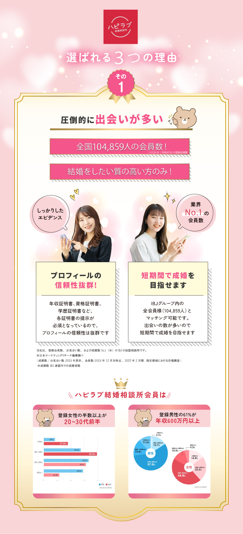 【ハピラブが選ばれる理由3つ】
1.圧倒的な出会いの数（全国104859人）

2.オンラインで婚活できる
スマホで検索。お見合いのセッチングは弊社が行うのでラクラク。

3.ルールがあるので効率的な出会いと成婚が可能。