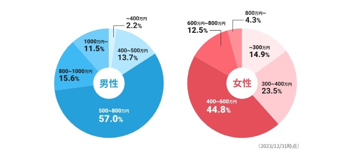 会員の年収構成グラフ（2023年12月31日時点）：男性は500〜800万円が57.0%、800〜1000万円15.6%、1000万円以上11.5%。女性は400〜600万円が44.8%